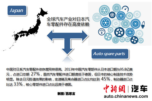 27%汽车零部件日本进口 日系操纵价格有先例